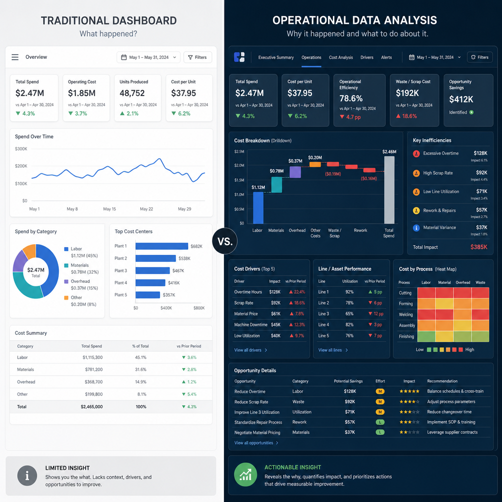 Comparison of standard transport reporting versus detailed cost analysis dashboard