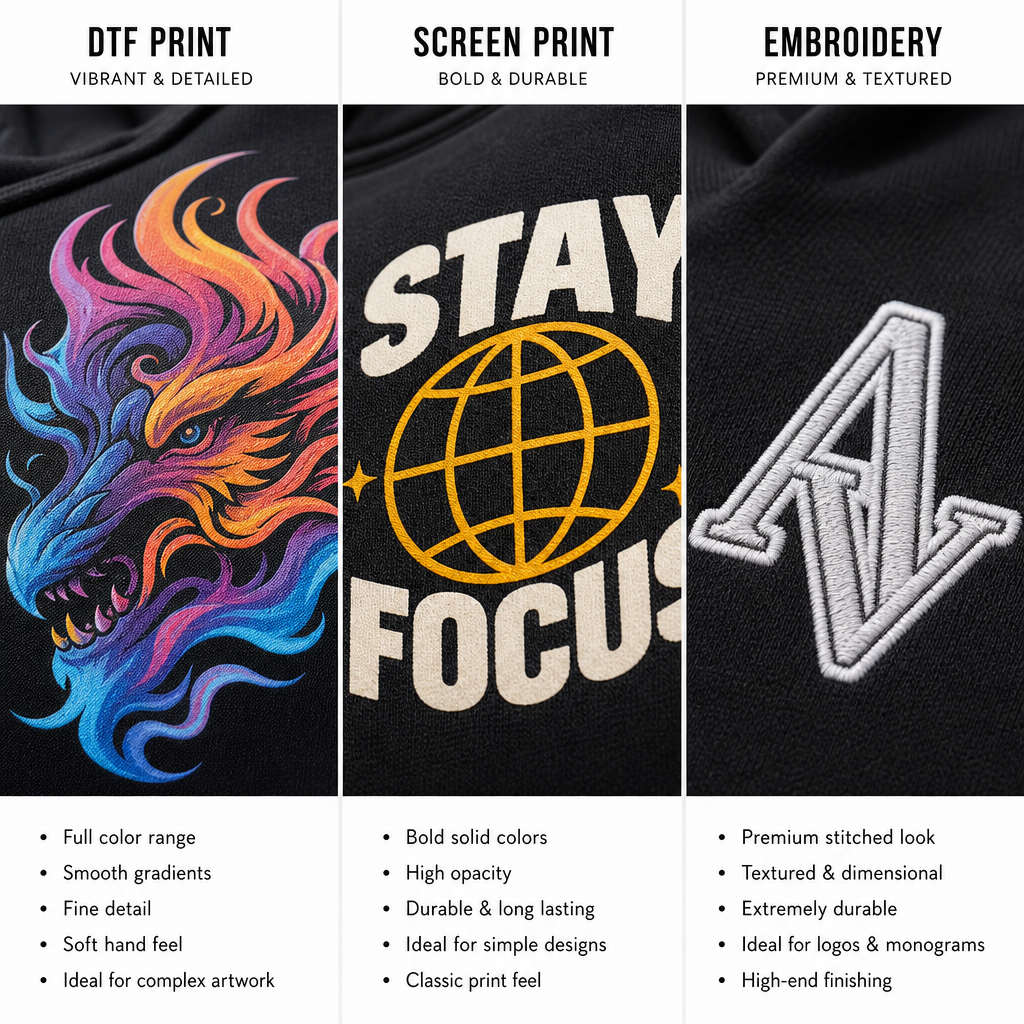 Close-up comparison of three different hoodie printing methods showing DTF, screen print, and embroidery techniques