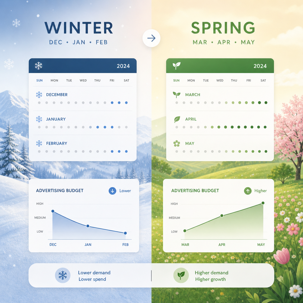 Visual representation of seasonal budget flexibility in real estate advertising