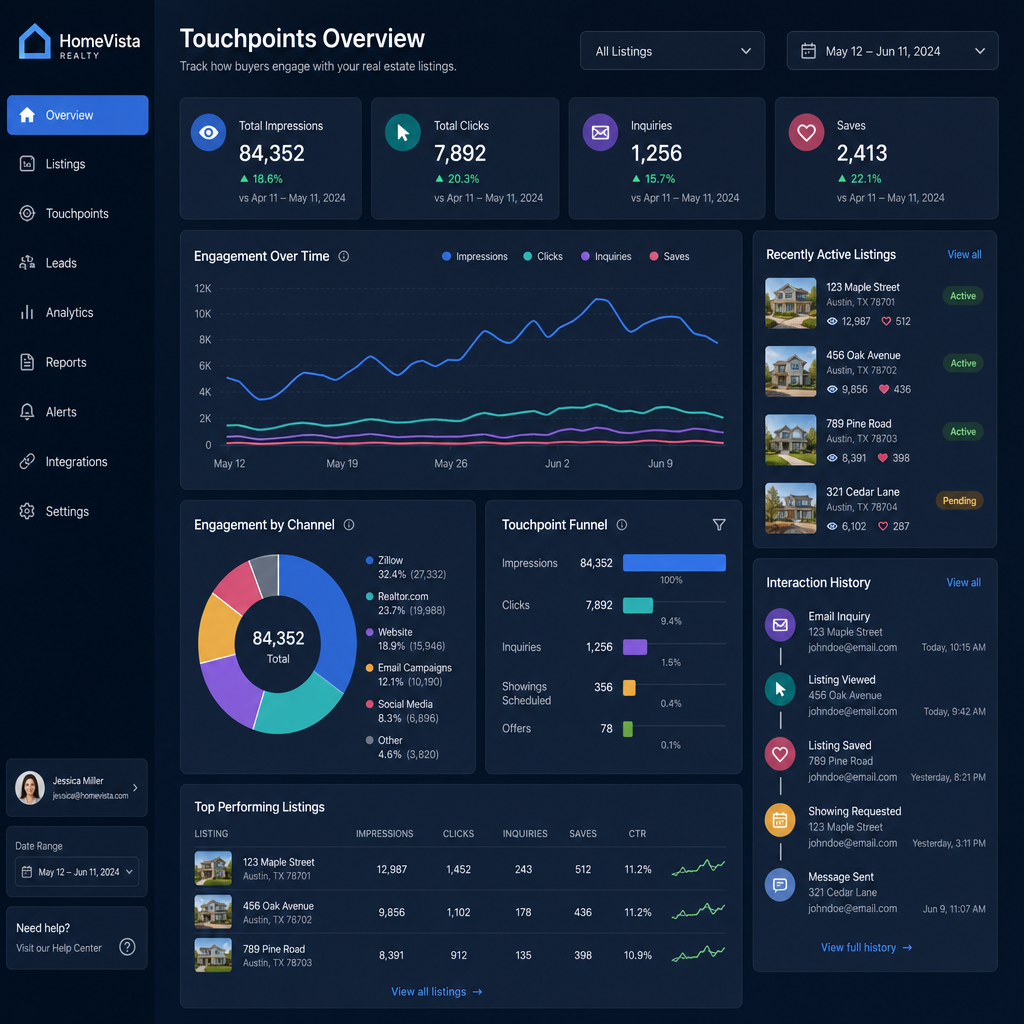 Digital dashboard showcasing real estate listing touchpoints analytics.