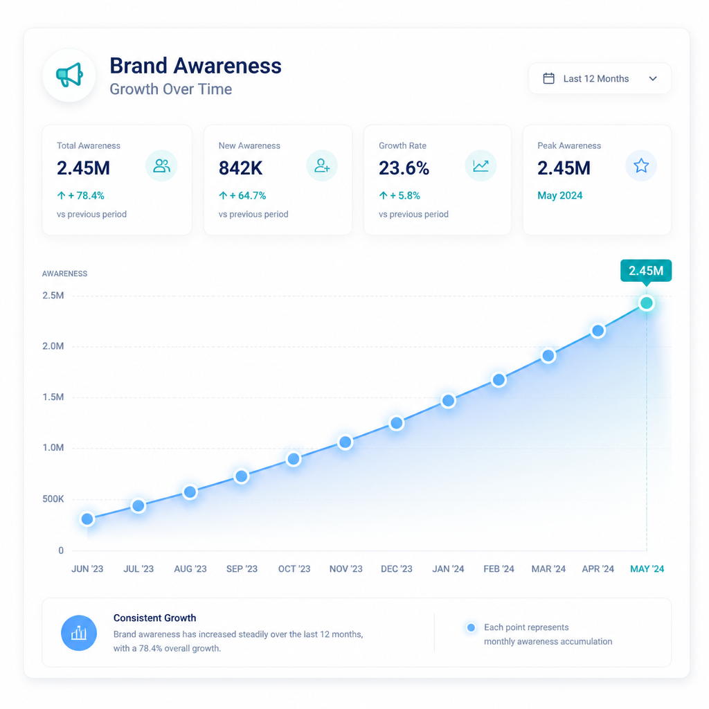 Graph showing cumulative brand awareness growth with connected nodes and upward trajectory