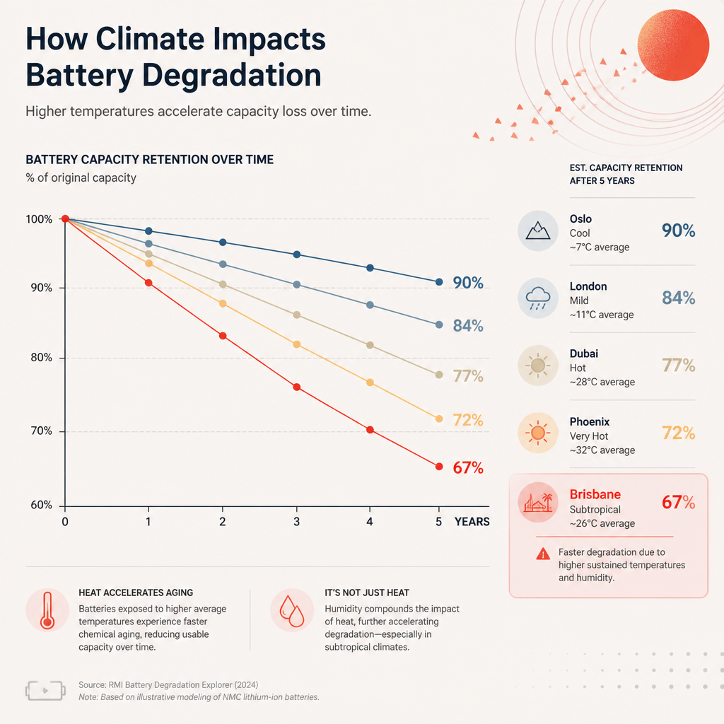 Data visualization comparing battery lifespan degradation in Brisbane versus cooler climates
