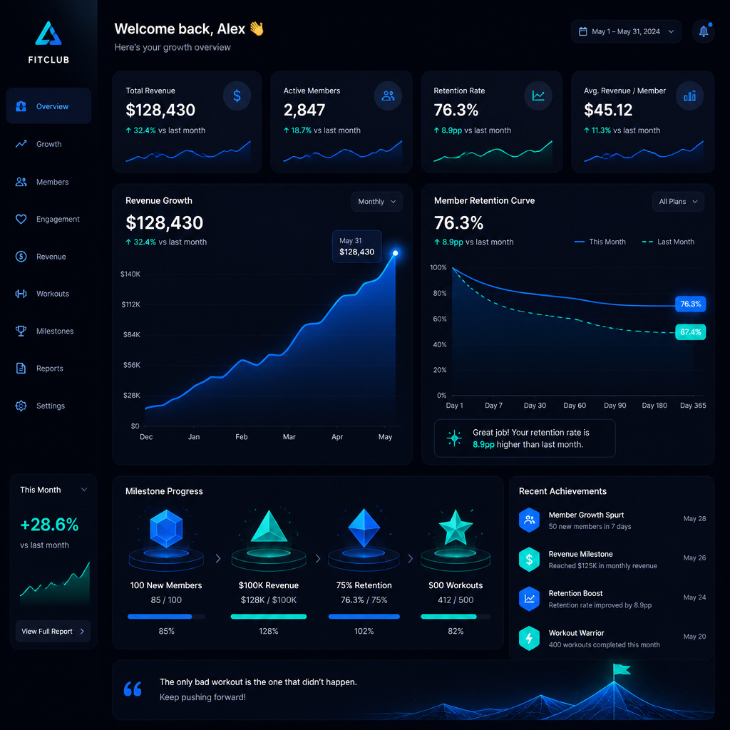 Visualização de dados mostrando crescimento de retenção e receita em ginásios