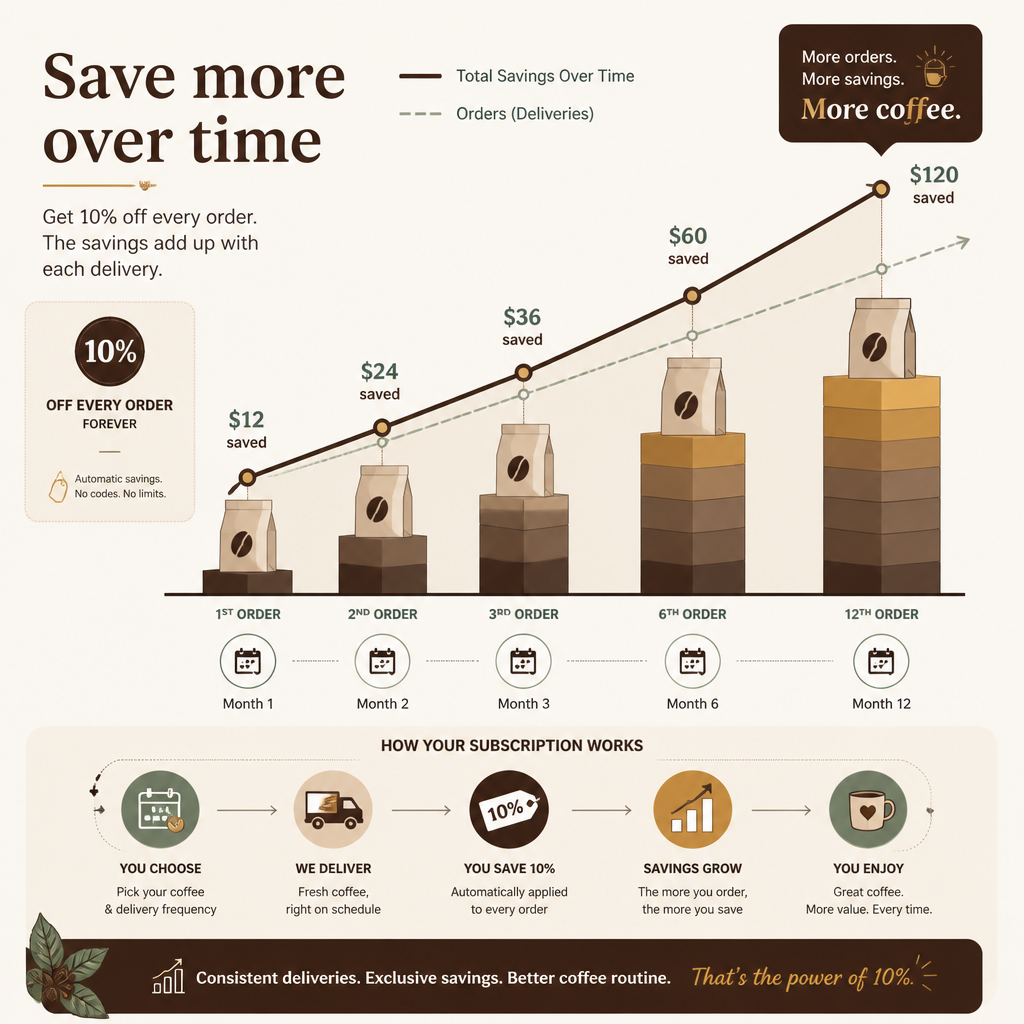 Abstract visualization of accumulated savings from coffee subscription discounts