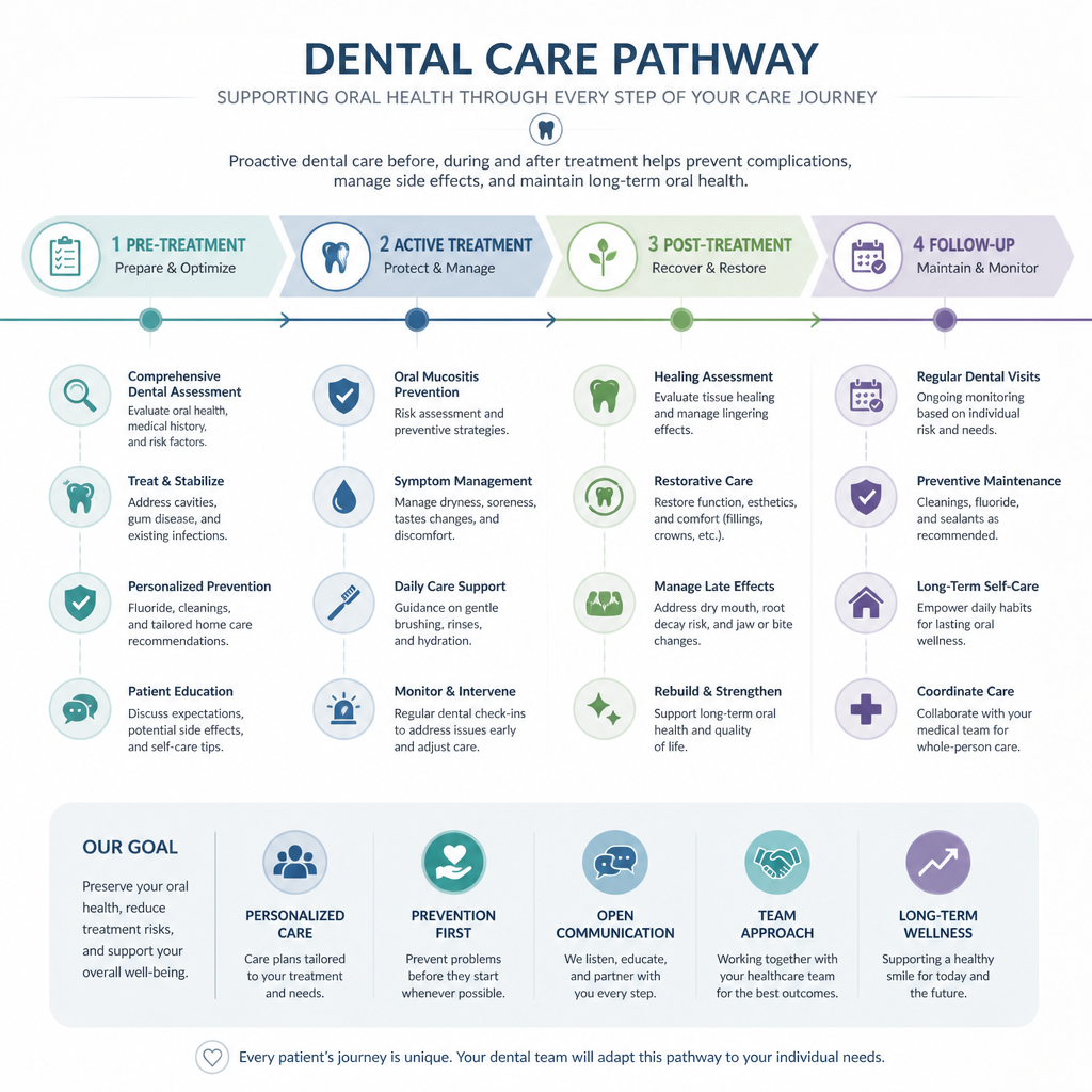 Timeline visualization of head and neck cancer patient care phases and dental protocols