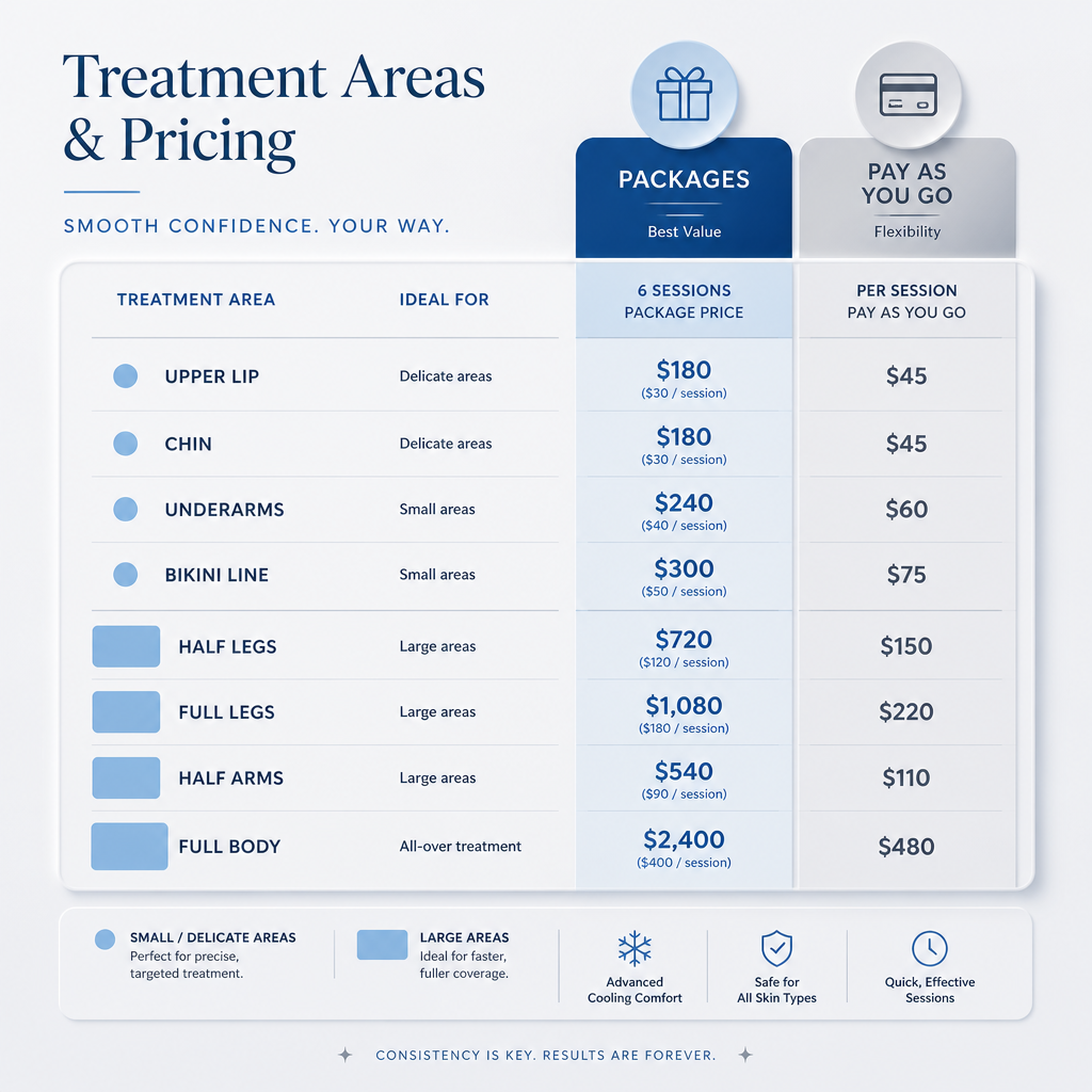 Price comparison chart with geometric shapes representing different laser hair removal treatment areas