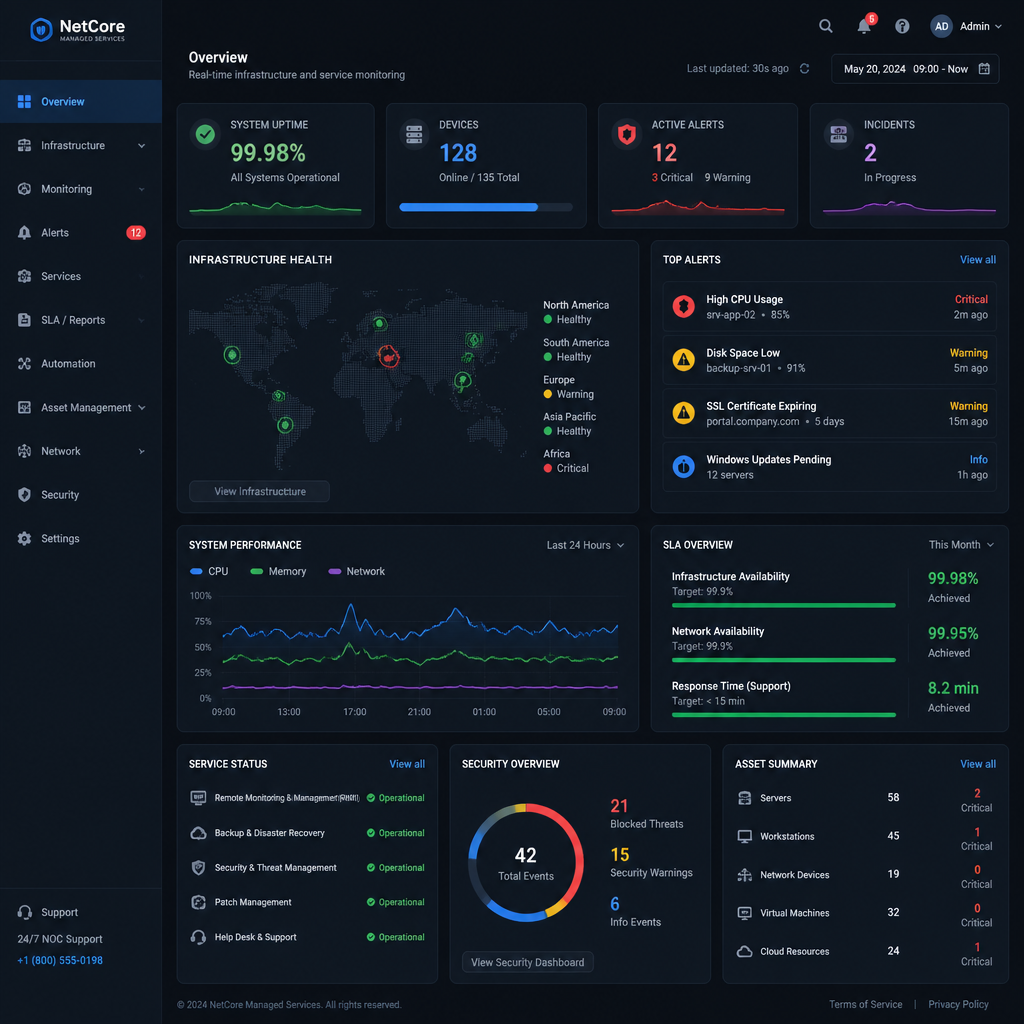 IT management dashboard showing real-time monitoring metrics and SLA tracking