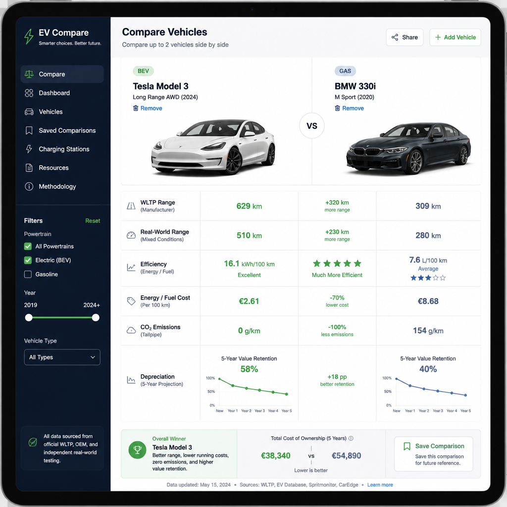 Vehicle comparison platform interface showing EV and ICE vehicle specifications and range data side-by-side